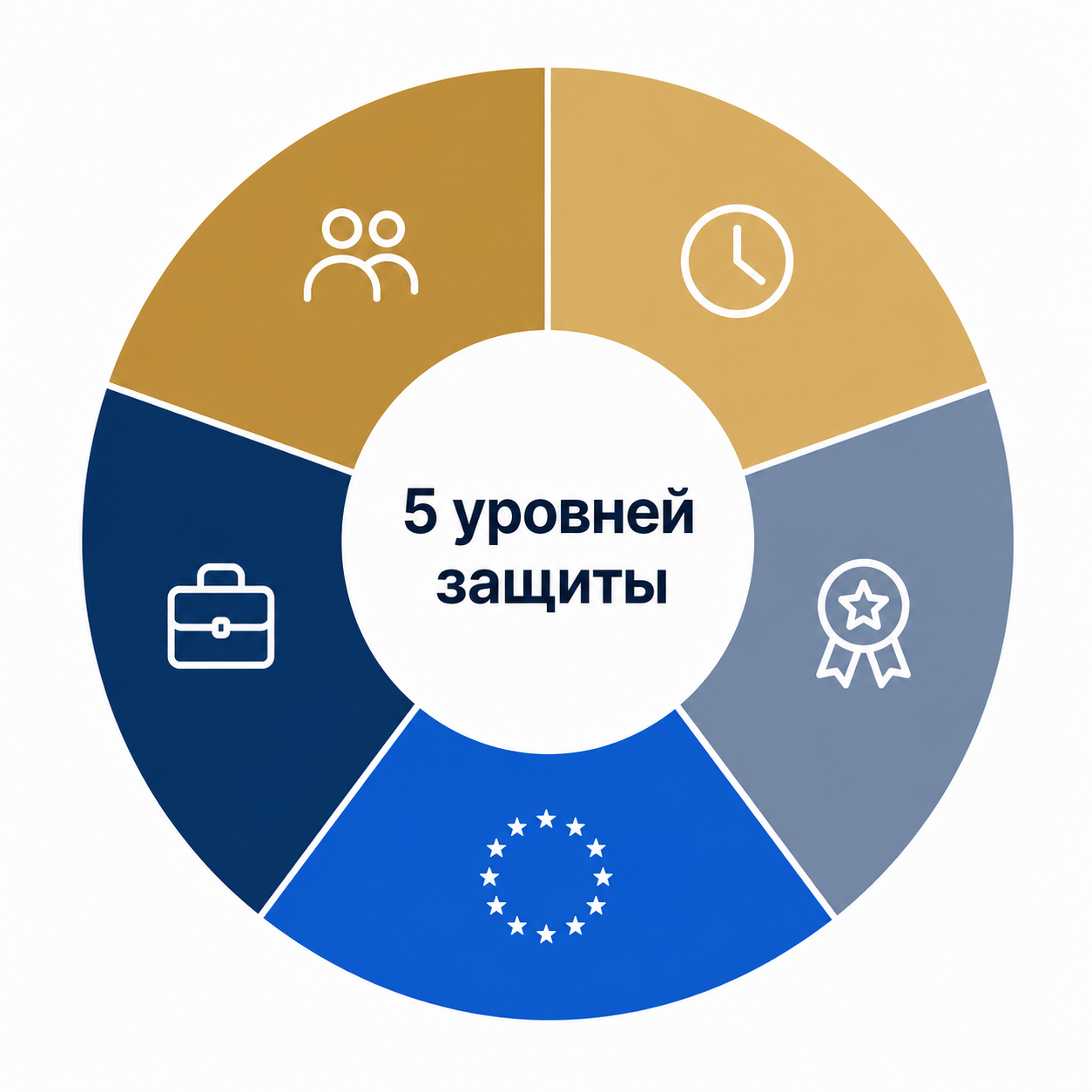 5 уровней защиты